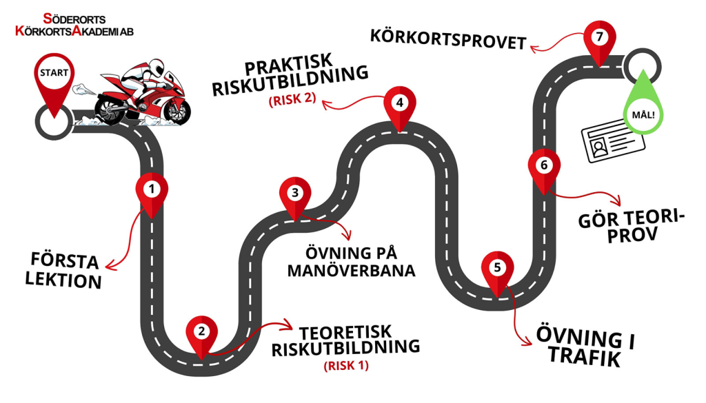Resan mot MC-kortet